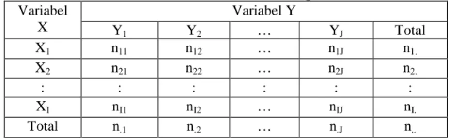 Tabel kontingensi dapat diklasifikasikan menjadi dua atau  lebih  variabel.  Tabel  kontingensi  dengan  dua  variabel  sering  disebut  tabel  kontingensi  2X2