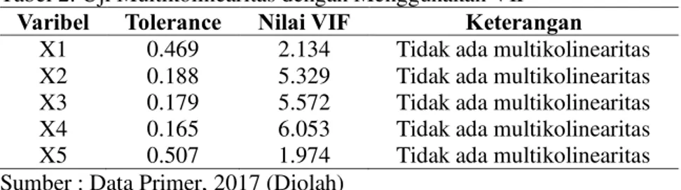 Tabel 2. Uji Multikolinearitas dengan Menggunakan VIF  Varibel  Tolerance  Nilai VIF  Keterangan 