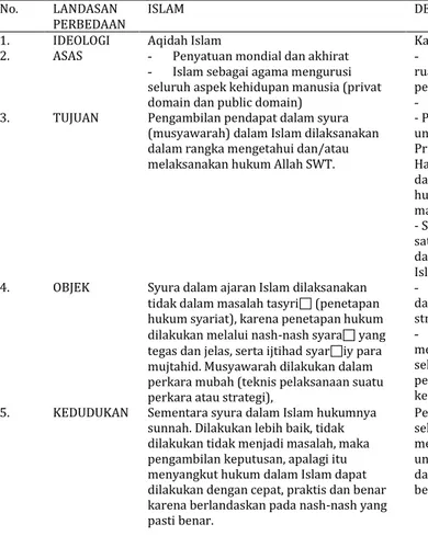 Tabel 1. Perbedaan Islam Dan Demokrasi 