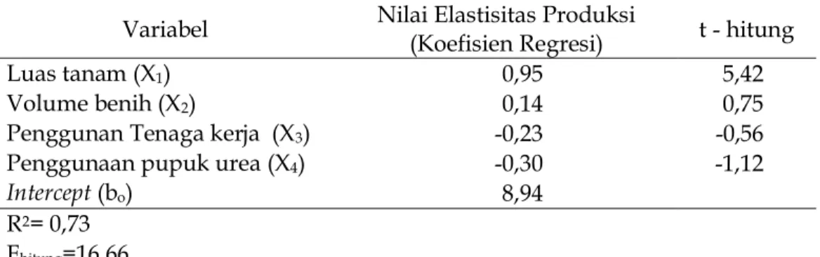 Tabel 2.  Nilai  Elastisitas  Produksi  pada  Usatani  Padi  Gogo  di  Kecamatan  Cimarga, 2010 