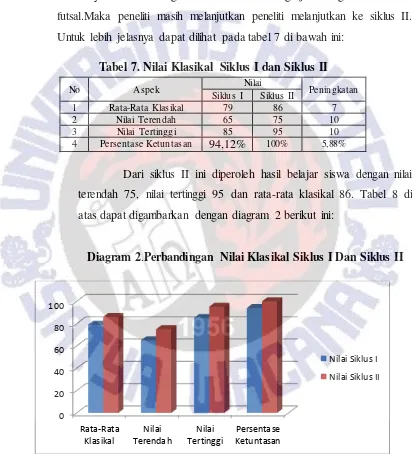 Tabel 7. Nilai Klasikal  Siklus I dan Siklus II 