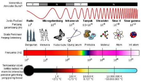 Gambar 2. 1  Spektrum Gelombang Elektromagnetik 