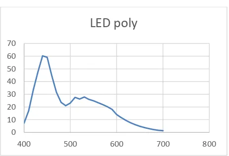 Gambar 4.3 Grafik hubungan panjang gelombang    dan daya untuk sumber cahaya Neon 