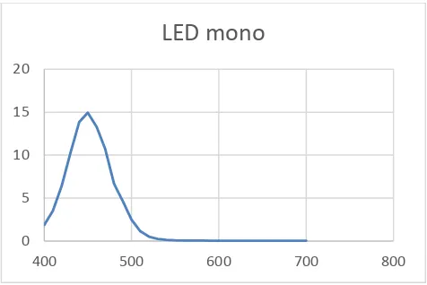 Gambar 4.5 Grafik hubungan panjang gelombang    dan daya untuk sumber cahaya LED mokromatis