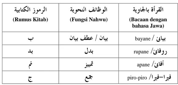 Tabel 3.1  Bahasa Jawa 