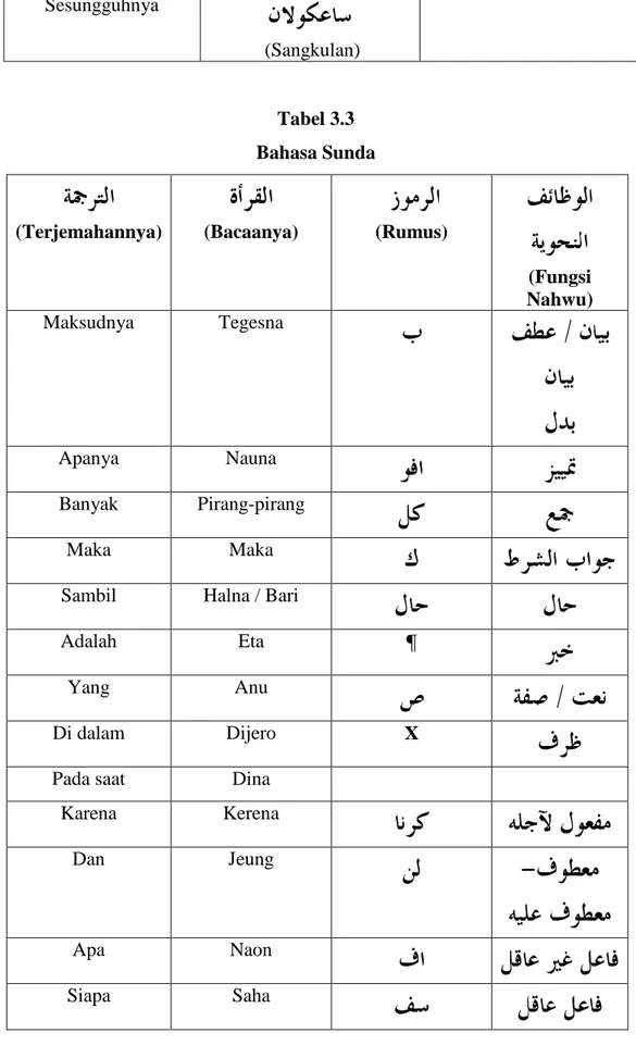 Tabel 3.3  Bahasa Sunda 
