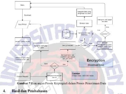 Gambar 7 Rancangan Proses Kriptografi dalam Proses Penerimaan Data 