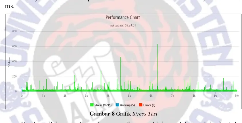 Gambar 8 Grafik Stress Test 
