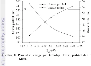Gambar 8. Perubahan energi  gap terhadap ukuran partikel dan ukuran      