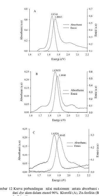 Gambar 12 Kurva perbandingan  nilai maksimum  antara absorbansi dan emisi 