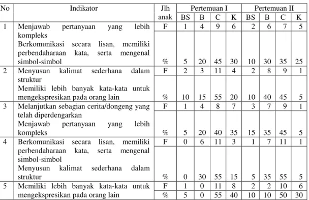Tabel 1. Rangkuman Hasil Kemampuan Bahasa Anak  Siklus I Pertemuan I dan Pertemuan II 