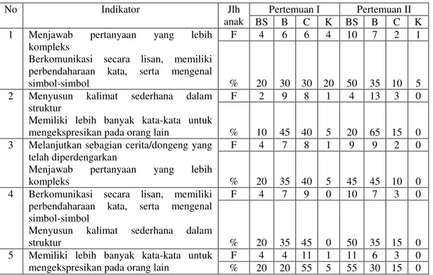 Tabel 3. Rangkuman Hasil Kemampuan Bahasa Anak  Siklus II Pertemuan I dan Pertemuan II 