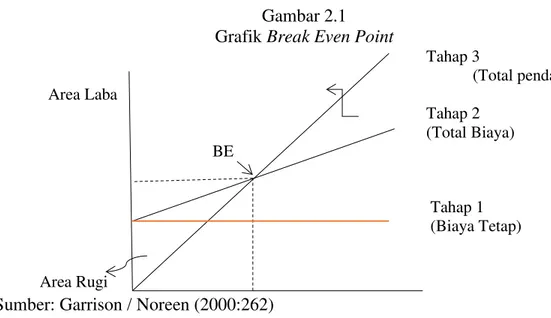 Gambar 2.1  Grafik Break Even Point 