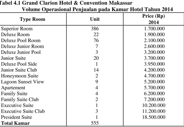 Tabel 4.1 Grand Clarion Hotel &amp; Convention Makassar  