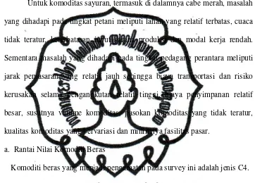 Tabel 3.2 Komoditi beras 