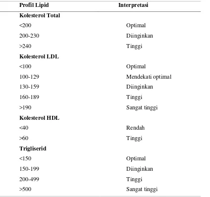 Tabel 1 Klasifikasi kolesterol total, kolesterol LDL, kolesterol HDL, dantrigliserid menurut NCEP ATP III 2001 (mg/dl).
