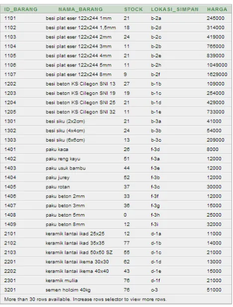 Gambar 2.3 Tampilan Data pada Tabel Barang 