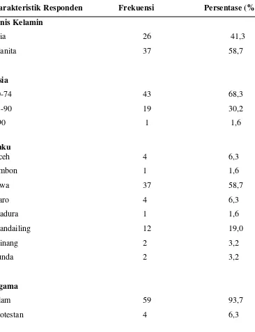 Tabel 3. Distribusi frekuensi dan persentase karakteristik responden di UPT Pelayanan Sosial Lanjut Usia Binjai (n= 63) 