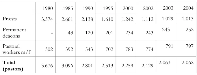 Table 2: Active priests, permanent deacons and pastoral workers in theNetherlands(1980-2004).Source:www.ru.nl/kaski