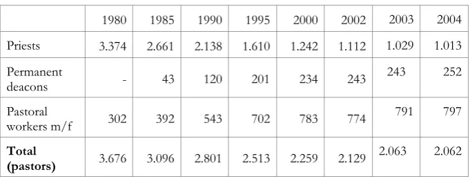 Table 2: Active priests, permanent deacons and pastoral workers in theNetherlands(1980-2004).Source:www.ru.nl/kaski