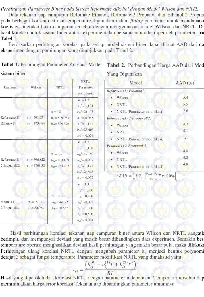 Tabel 1. Perhitungan Parameter Korelasi Model  sistem biner  Campuran  Wilson  NRTL  NRTL  (Parameter  modifikasi)   Reformate(1)-Ethanol(2)  a 12 = 501,634 a21= 1739,84  =b12 = 829,988  b 21 = 829,399  =b120 = 1,134 b121 =21,178 b122=-0,055 b210= 1,161  b