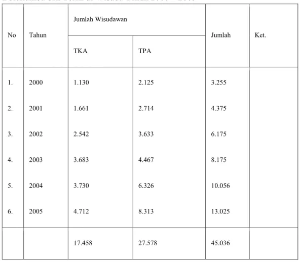 Tabel Perkembangan Jumlah Santri Anak yang bisa baca tulis Al Qur’an   di Bulukumba dan Telah di Wisuda Tahun 2000 – 2005 