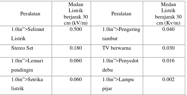 Tabel 2.Pengamanan terhadap pengaruh medan listrik 50-60 Hz padategangan 115V