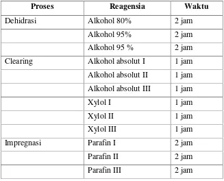 Tabel 4. Tahapan perlakuan setelah proses trimming