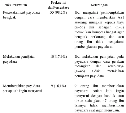 Table 5.3.  Praktik Perawatan Payudara Ibu Postpartum di Wilayah Kerja 