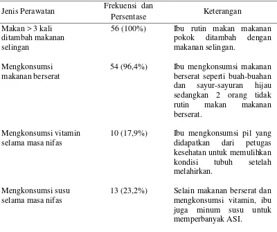 Tabel 5.4.  Kebutuhan Nutrisi Ibu Postpartum di Wilayah Kerja Puskesmas 
