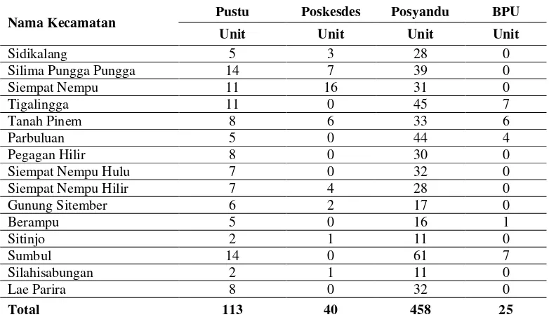 Tabel. 4.5. Jumlah Sarana Kesehatan Menurut Kecamatan di Kabupaten                    Dairi Tahun 2013 