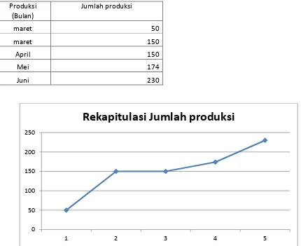 Table 1. Data produksi  