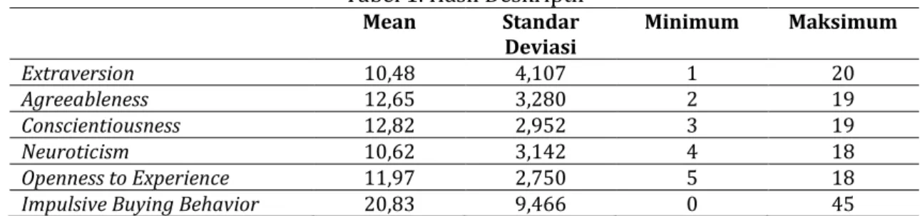 Tabel 1. Hasil Deskriptif  Mean  Standar 