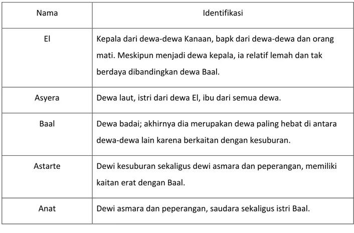 Tabel 2 Dewa-Dewi dalam Agama Kanaan 