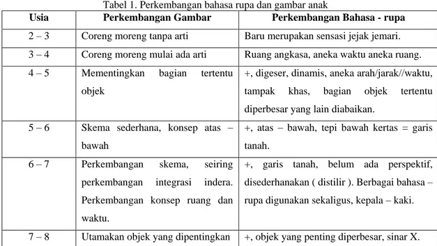 Tabel 1. Perkembangan bahasa rupa dan gambar anak 