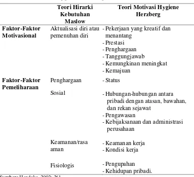 Tabel 2.1 Perbandingan Teori Hirarki Kebutuhan Maslow dan Teori Motivasi   Hygiene Herzberg 