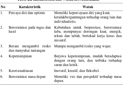 Tabel 2.2 Karakteristik dan Watak Kewirausahaan 