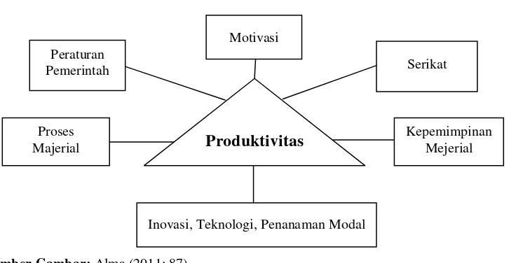 Gambar 2.3. Beberapa Variabel yang Mempengaruhi Produktivitas 