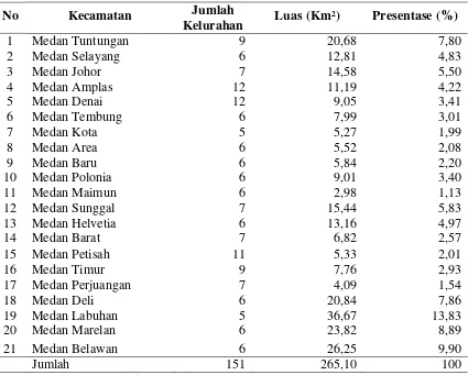Tabel 4.1 : Luas Wilayah Kota Medan berdasarkan Kecamatan 