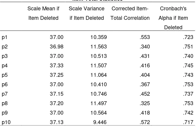 Tabel 4.5 : Uji Validitas Variable Karakteristik Wirausahawan 