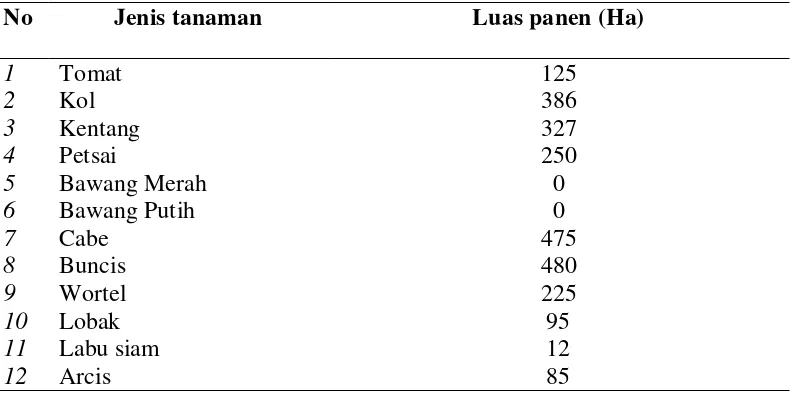 Tabel 1. Data Luas Panen Tanaman Sayur-Sayuran Kecamatan Kabanjahe 