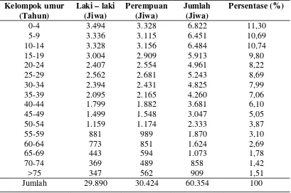 Tabel 3. Penduduk Kecamatan Kabanjahe Menurut Kelompok Umur 
