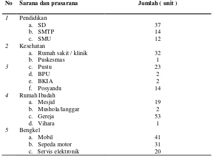 Tabel 6. Sarana dan Prasarana di Kecamatan Kabanjahe 