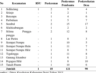 Tabel  4.4. Fasilitas Kesehatan di Kabupaten Dairi Tahun 2012 