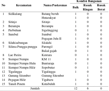Tabel 4.6. Kondisi Bangunan Fisik Puskesmas di Kabupaten Dairi Tahun 2012 