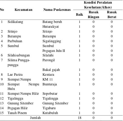 Tabel 4.7 Kondisi Peralatan Kesehatan di Puskesmas Kabupaten Dairi  
