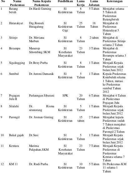 Tabel 4.9 Kareteristik Kepala Puskesmas Kabupaten Dairi Tahun 2012 