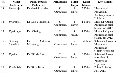 Tabel 4.10 Jenis Pendidikan Kepala Puskesmas se Kabupaten Dairi Tahun 2012 