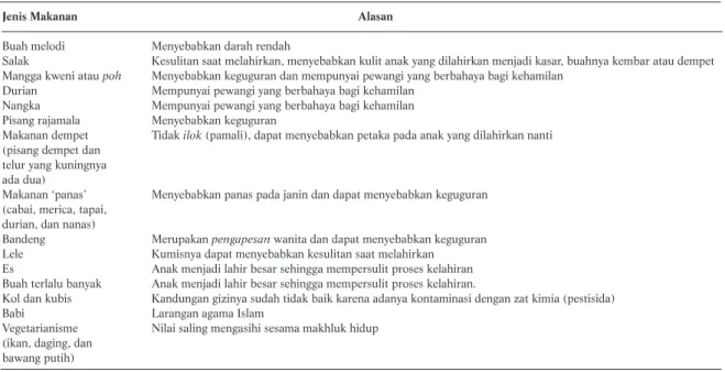 Tabel 3. Alasan yang Mendasari Pantangan Makan Ibu Hamil Suku Tengger Ngadas Jenis Makanan Alasan