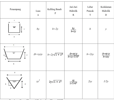 Tabel 2.1 Unsur Geometris Penampang Saluran 